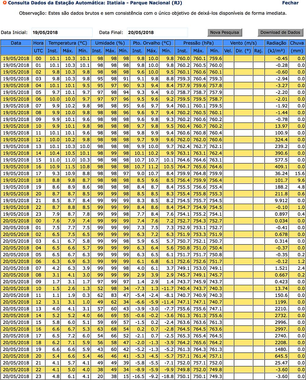 Nesta tabela, podemos ver as temperaturas e outros dados da estação automática de Itatiaia. Pegamos chuva de aproximadamente 16h até às 18h, portanto as temperaturas durante essa parte do percurso estavam por volta dos 9°C. Uma pena que não aparecem os dados de vento. Dados do INMET.