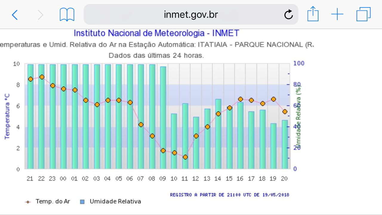 Infelizmente, o site do INMET só mostra as temperaturas neste gráfico bonito das últimas 24h. Como só acessamos isso durante o trajeto para casa, não deu para colocar no gráfico a maior parte das temperaturas do sábado. Mas você pode ver isso na tabela da imagem abaixo. Aqui, da para ter uma boa ideia do domingo. Inclusive, podemos ver bem a queda da temperatura na manhã do domingo. Obrigado pela imagem, Labate!!